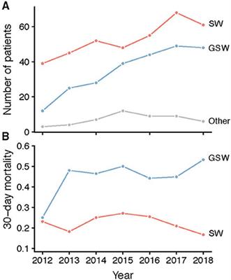 Incidence, Demographics, and Outcomes of Penetrating Trauma in Sweden During the Past Decade
